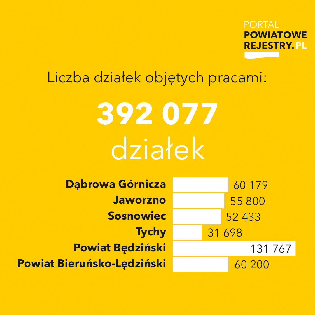 Dane dotyczące liczby działek objętych pracami w ramach projektu unijnego